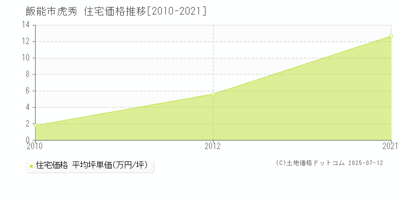 飯能市虎秀の住宅価格推移グラフ 