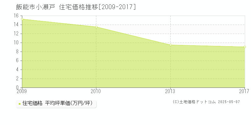 小瀬戸(飯能市)の住宅価格推移グラフ(坪単価)[2009-2017年]