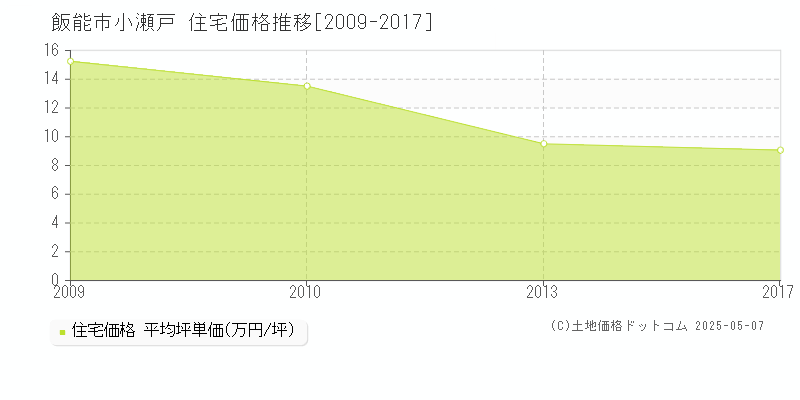 飯能市小瀬戸の住宅価格推移グラフ 