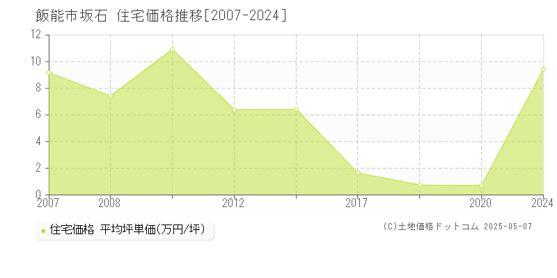 坂石(飯能市)の住宅価格推移グラフ(坪単価)[2007-2024年]