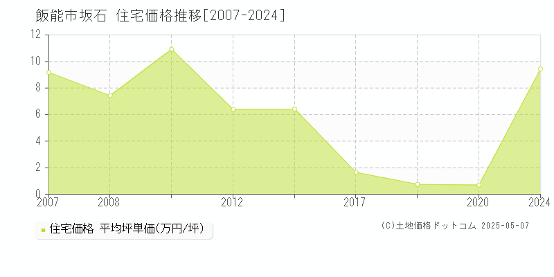 飯能市坂石の住宅価格推移グラフ 