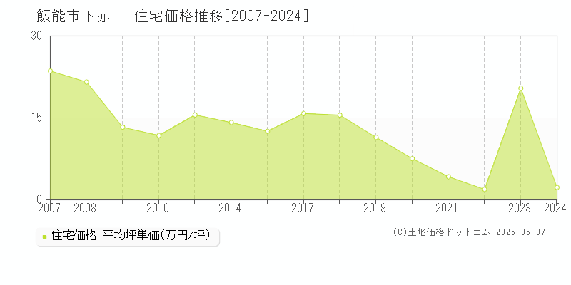 下赤工(飯能市)の住宅価格推移グラフ(坪単価)[2007-2024年]