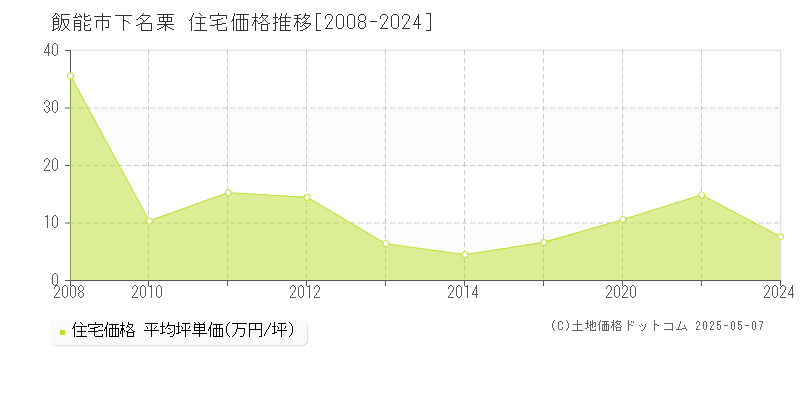 下名栗(飯能市)の住宅価格推移グラフ(坪単価)[2008-2024年]
