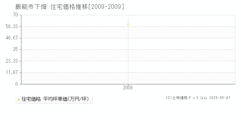 下畑(飯能市)の住宅価格推移グラフ(坪単価)[2009-2009年]