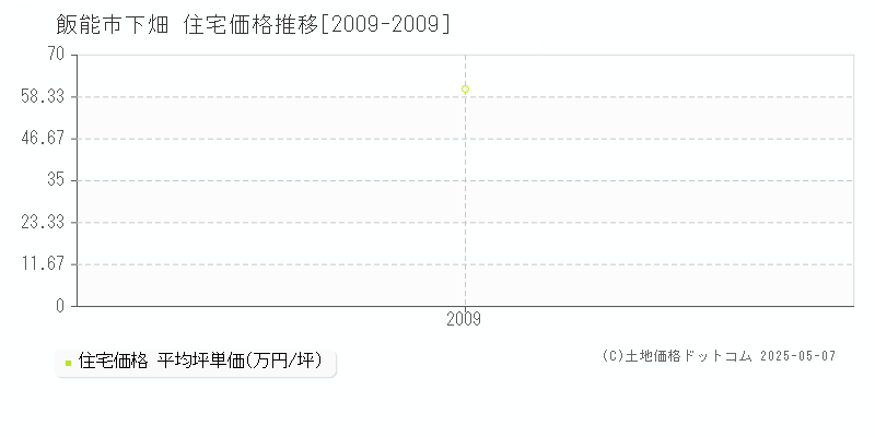 飯能市下畑の住宅価格推移グラフ 