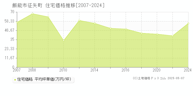 征矢町(飯能市)の住宅価格推移グラフ(坪単価)[2007-2024年]
