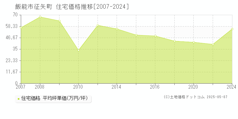 飯能市征矢町の住宅価格推移グラフ 