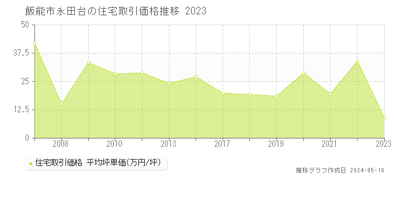 飯能市永田台の住宅価格推移グラフ 