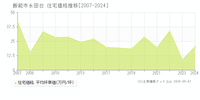 永田台(飯能市)の住宅価格推移グラフ(坪単価)[2007-2024年]