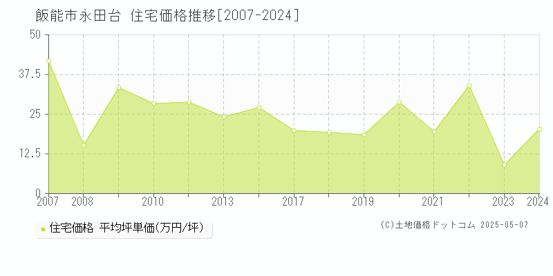 飯能市永田台の住宅価格推移グラフ 