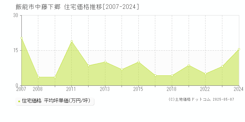 中藤下郷(飯能市)の住宅価格推移グラフ(坪単価)[2007-2024年]
