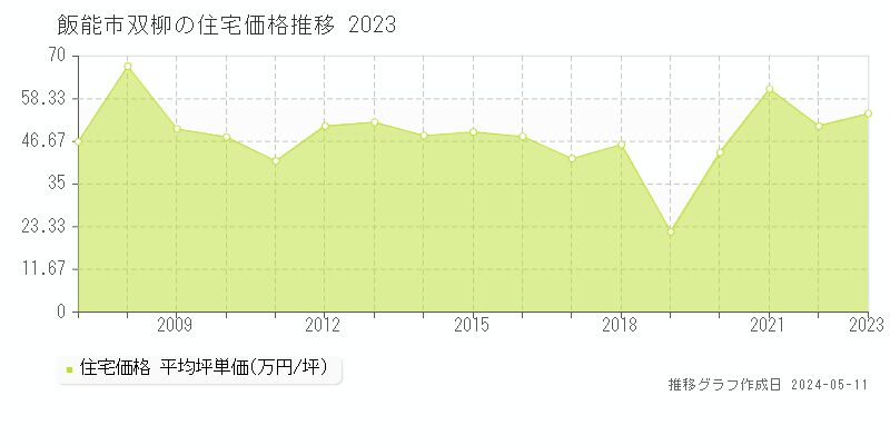 飯能市双柳の住宅価格推移グラフ 
