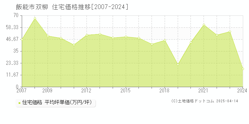 飯能市双柳の住宅価格推移グラフ 