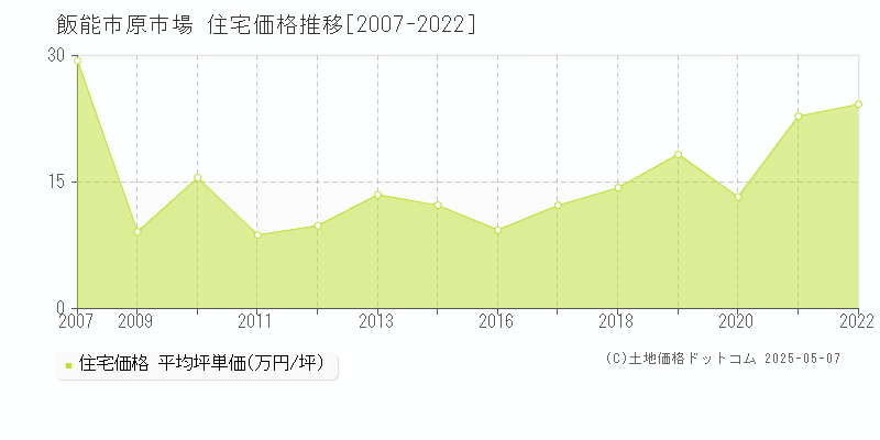 原市場(飯能市)の住宅価格推移グラフ(坪単価)[2007-2022年]