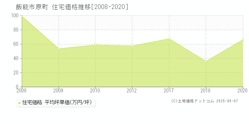 原町(飯能市)の住宅価格推移グラフ(坪単価)[2008-2020年]