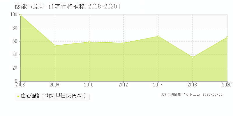 飯能市原町の住宅価格推移グラフ 