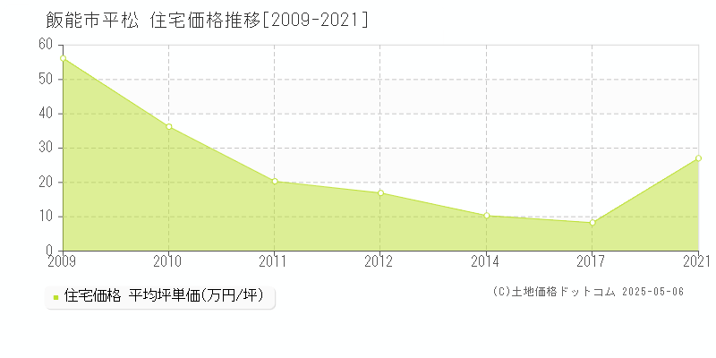 平松(飯能市)の住宅価格推移グラフ(坪単価)[2009-2021年]