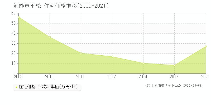 飯能市平松の住宅価格推移グラフ 