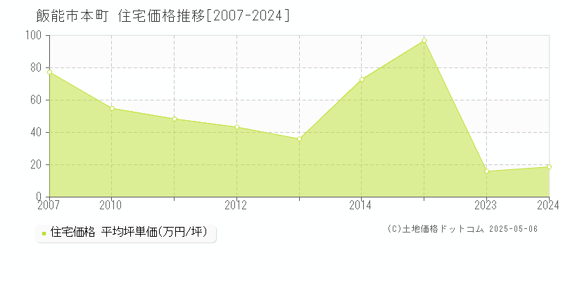 本町(飯能市)の住宅価格推移グラフ(坪単価)[2007-2024年]