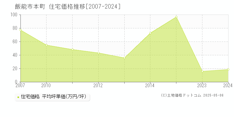 飯能市本町の住宅価格推移グラフ 