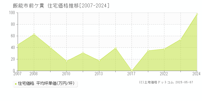 前ケ貫(飯能市)の住宅価格推移グラフ(坪単価)[2007-2024年]