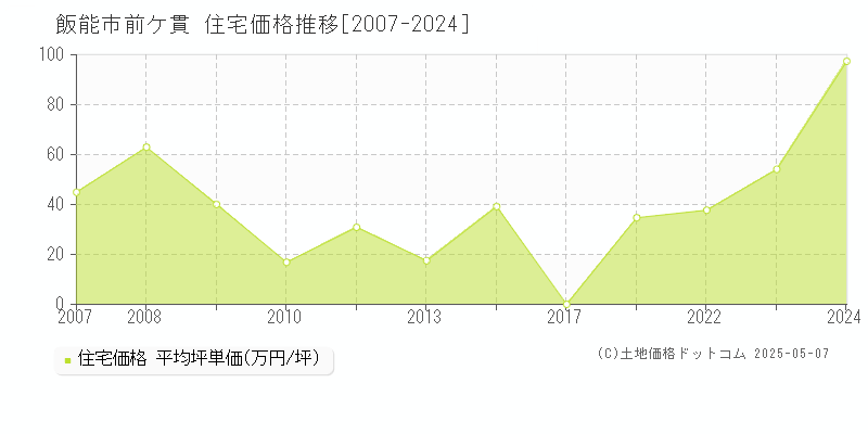 飯能市前ケ貫の住宅価格推移グラフ 