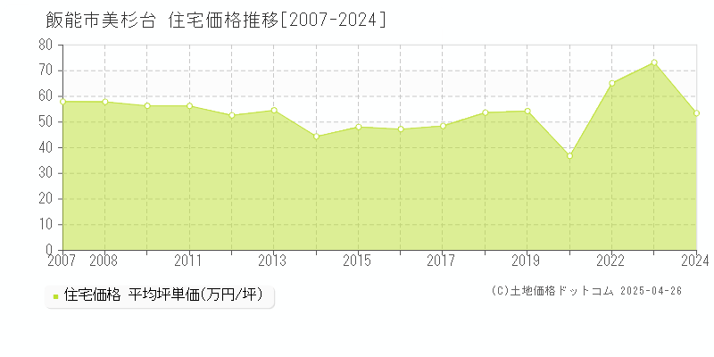 飯能市美杉台の住宅価格推移グラフ 