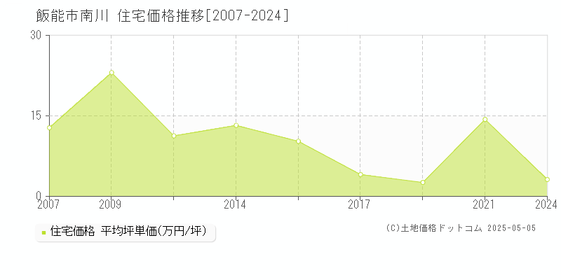 南川(飯能市)の住宅価格推移グラフ(坪単価)[2007-2024年]