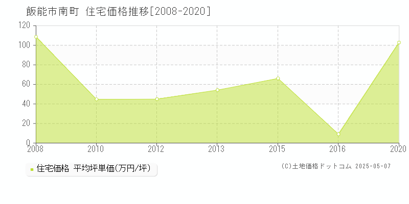 南町(飯能市)の住宅価格推移グラフ(坪単価)[2008-2020年]