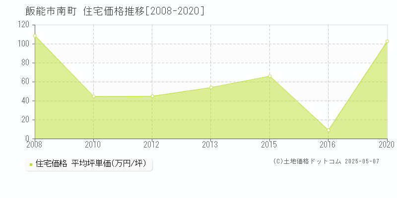 飯能市南町の住宅価格推移グラフ 