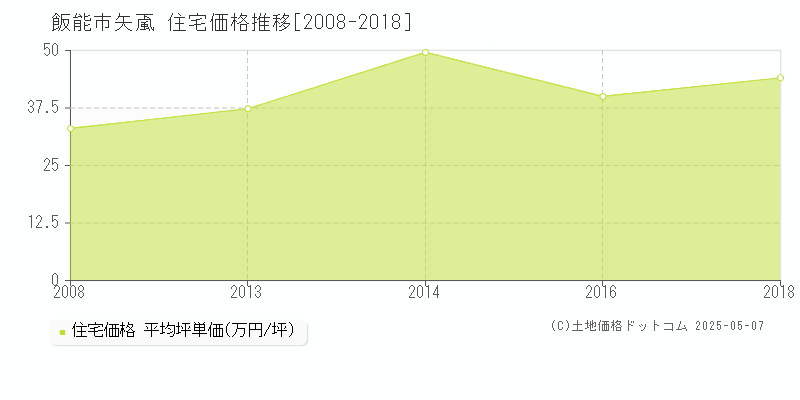 矢颪(飯能市)の住宅価格推移グラフ(坪単価)[2008-2018年]