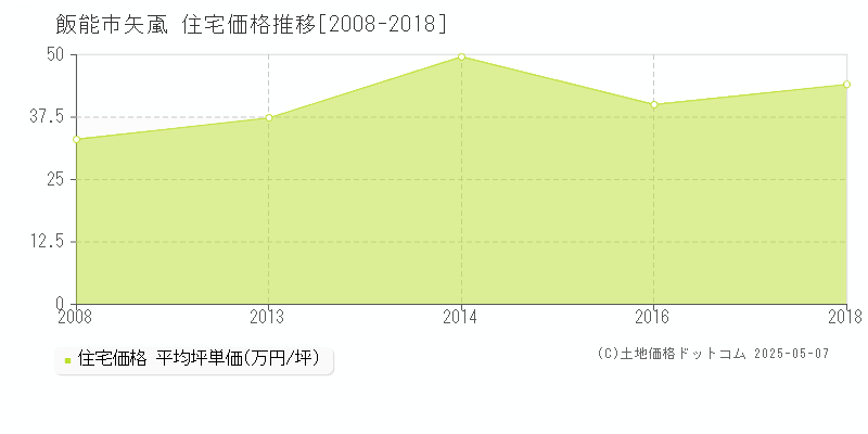 飯能市矢颪の住宅価格推移グラフ 