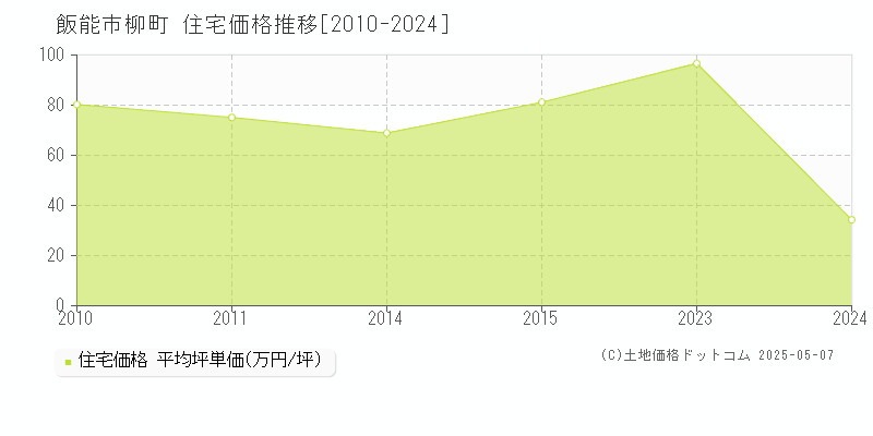 柳町(飯能市)の住宅価格推移グラフ(坪単価)[2010-2024年]
