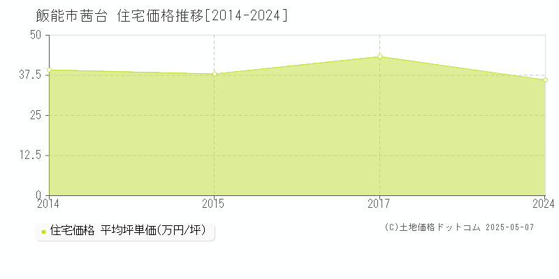 茜台(飯能市)の住宅価格推移グラフ(坪単価)[2014-2024年]