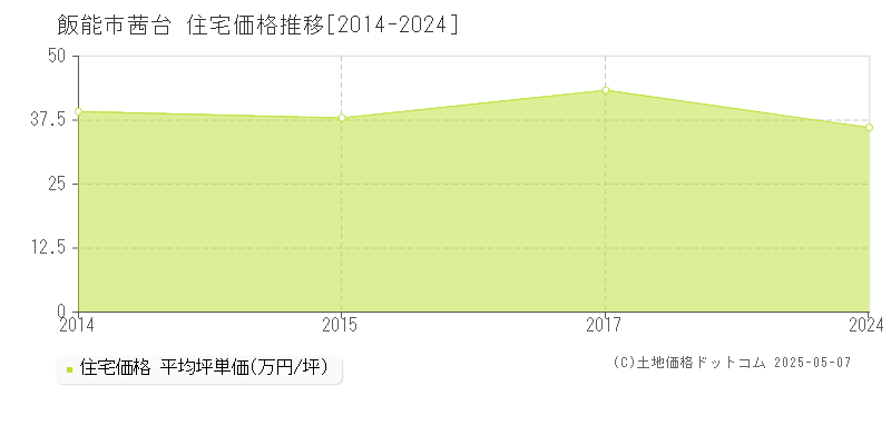 飯能市茜台の住宅価格推移グラフ 