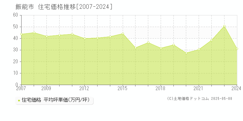 飯能市(埼玉県)の住宅価格推移グラフ(坪単価)[2007-2024年]
