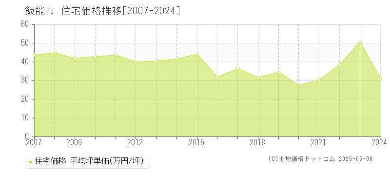 飯能市全域の住宅価格推移グラフ 