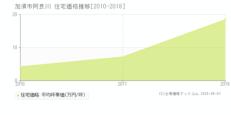 阿良川(加須市)の住宅価格推移グラフ(坪単価)[2010-2018年]