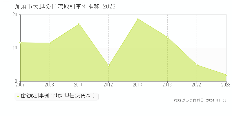 加須市大越の住宅取引事例推移グラフ 