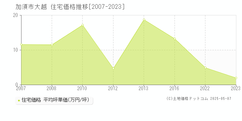 加須市大越の住宅取引事例推移グラフ 