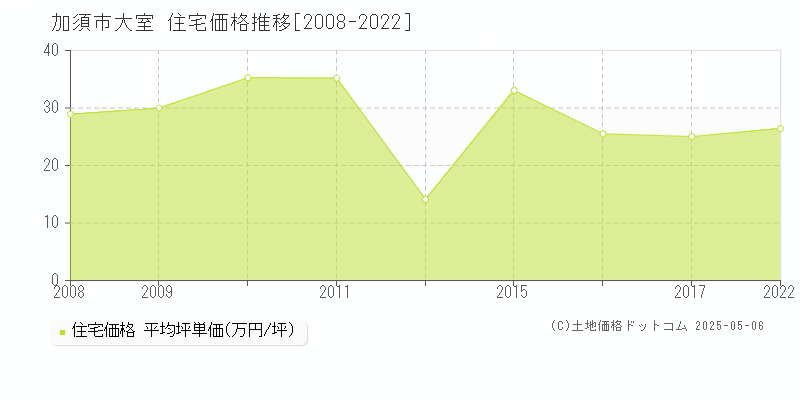 大室(加須市)の住宅価格推移グラフ(坪単価)[2008-2022年]