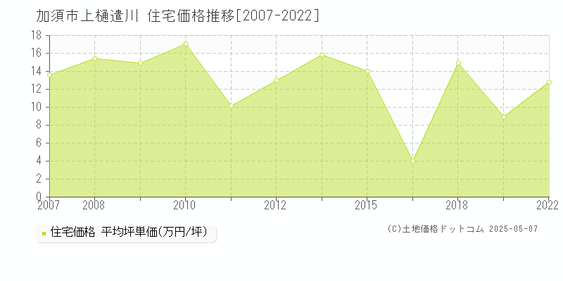 上樋遣川(加須市)の住宅価格推移グラフ(坪単価)[2007-2022年]