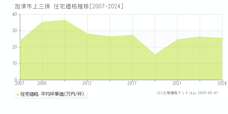 上三俣(加須市)の住宅価格推移グラフ(坪単価)[2007-2024年]