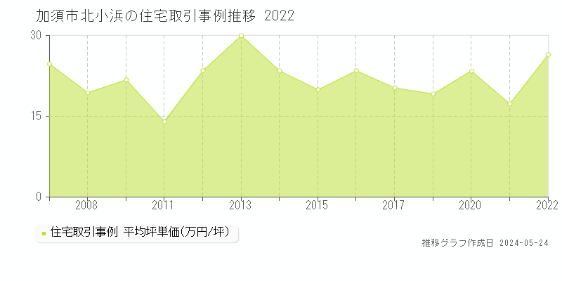 加須市北小浜の住宅取引事例推移グラフ 