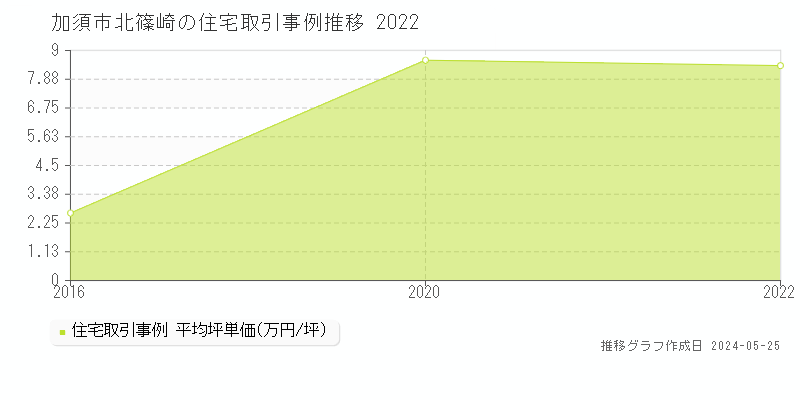加須市北篠崎の住宅価格推移グラフ 