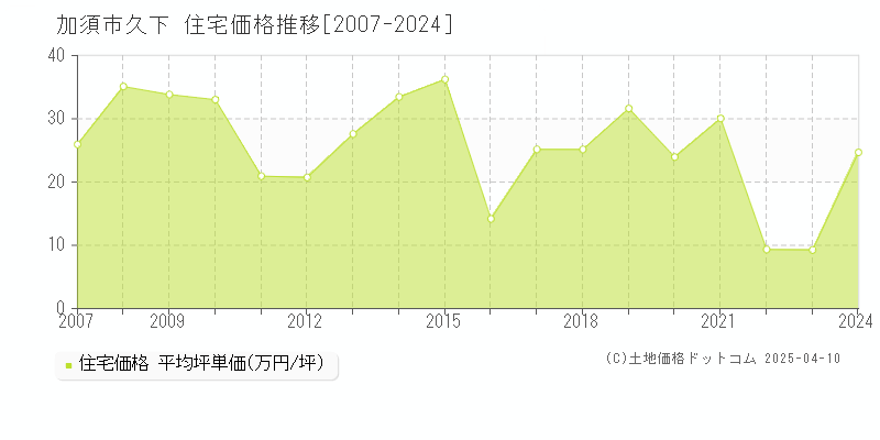 加須市久下の住宅価格推移グラフ 