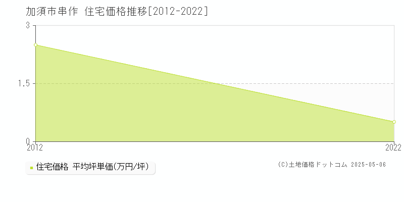 串作(加須市)の住宅価格推移グラフ(坪単価)[2012-2022年]