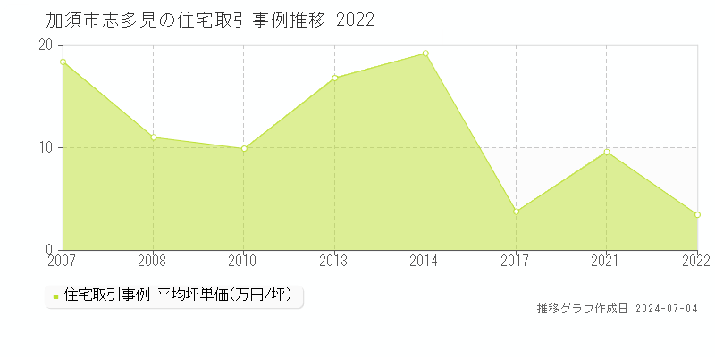 加須市志多見の住宅価格推移グラフ 