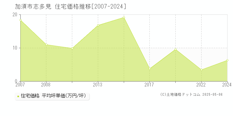 志多見(加須市)の住宅価格推移グラフ(坪単価)[2007-2024年]