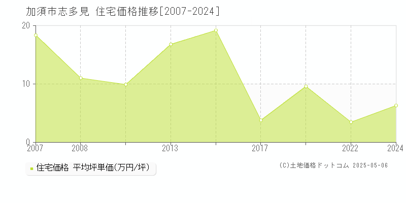 加須市志多見の住宅価格推移グラフ 